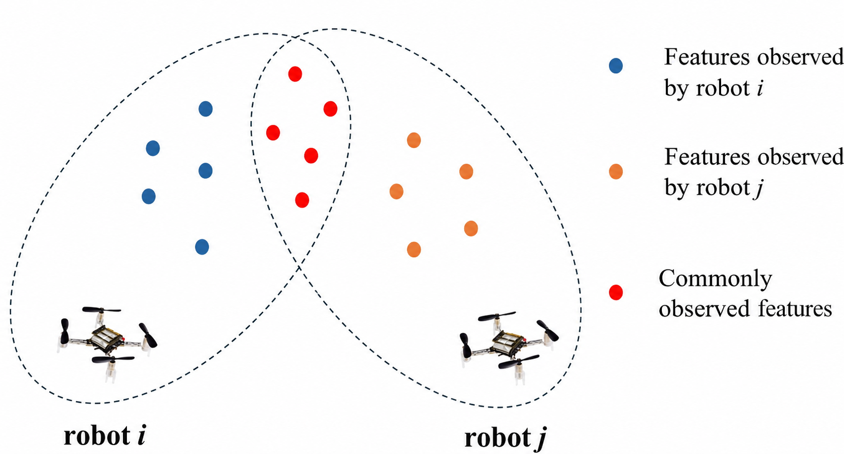 Common visual features observed by two robots