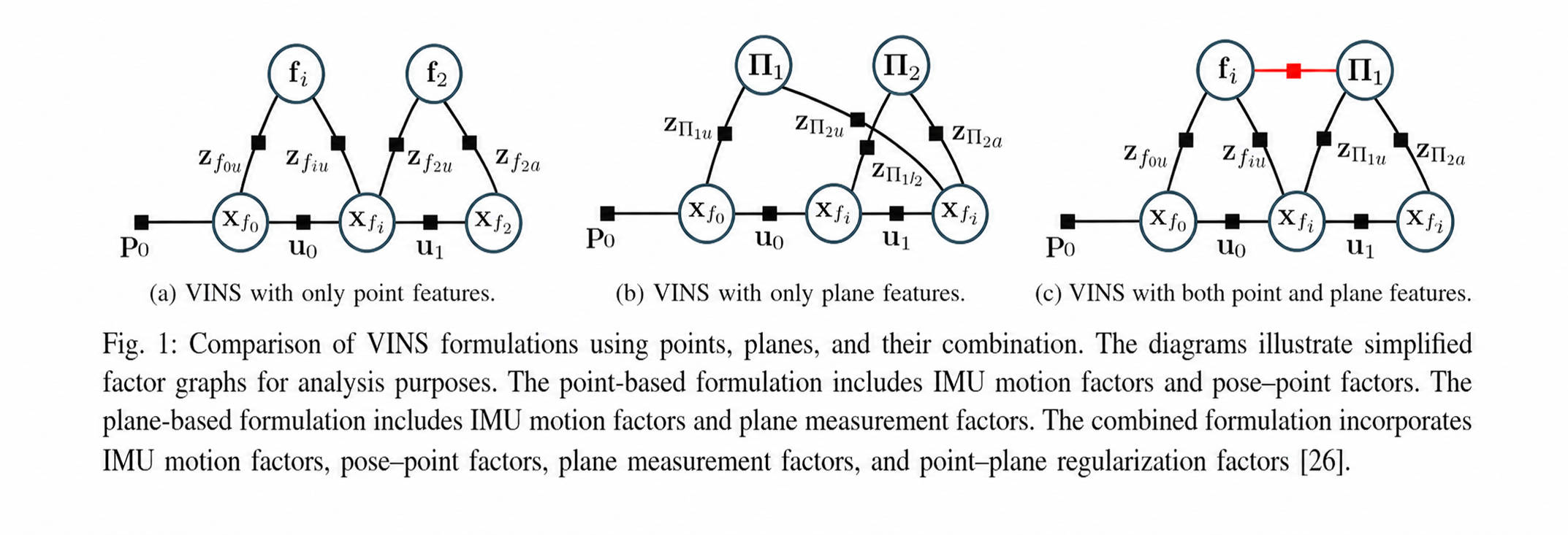 Point-plane VINS factor graph formulations