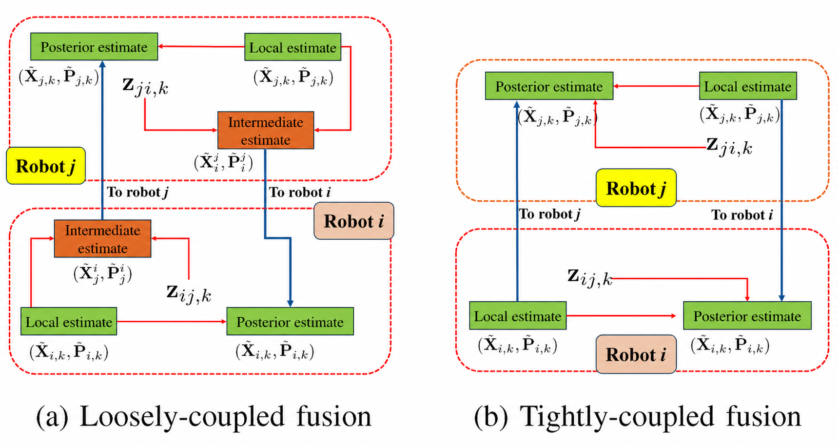 Loosely-coupled and tightly-coupled fusion comparison