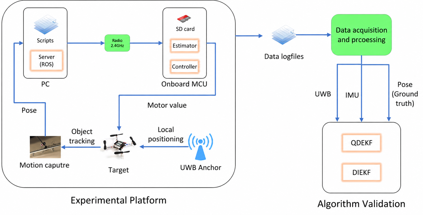 M.S. thesis experimental platform and algorithm validation workflow